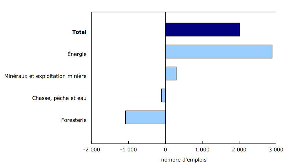 Graphique 3 Variations de l'emploi, troisième trimestre de 2024