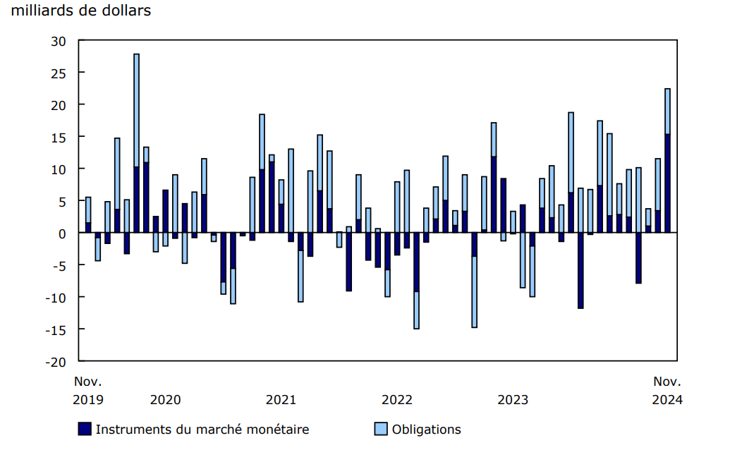 Graphique 3 Investissements étrangers en titres d'emprunt de l'administration publique fédérale