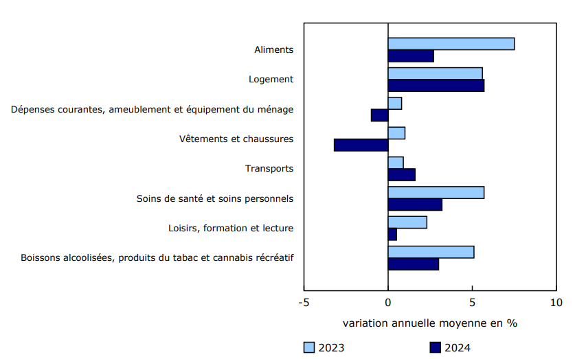 Graphique 3 Les composantes des transports et du logement sont les seules composantes principales à afficher une accélération de la croissance des prix en 2024