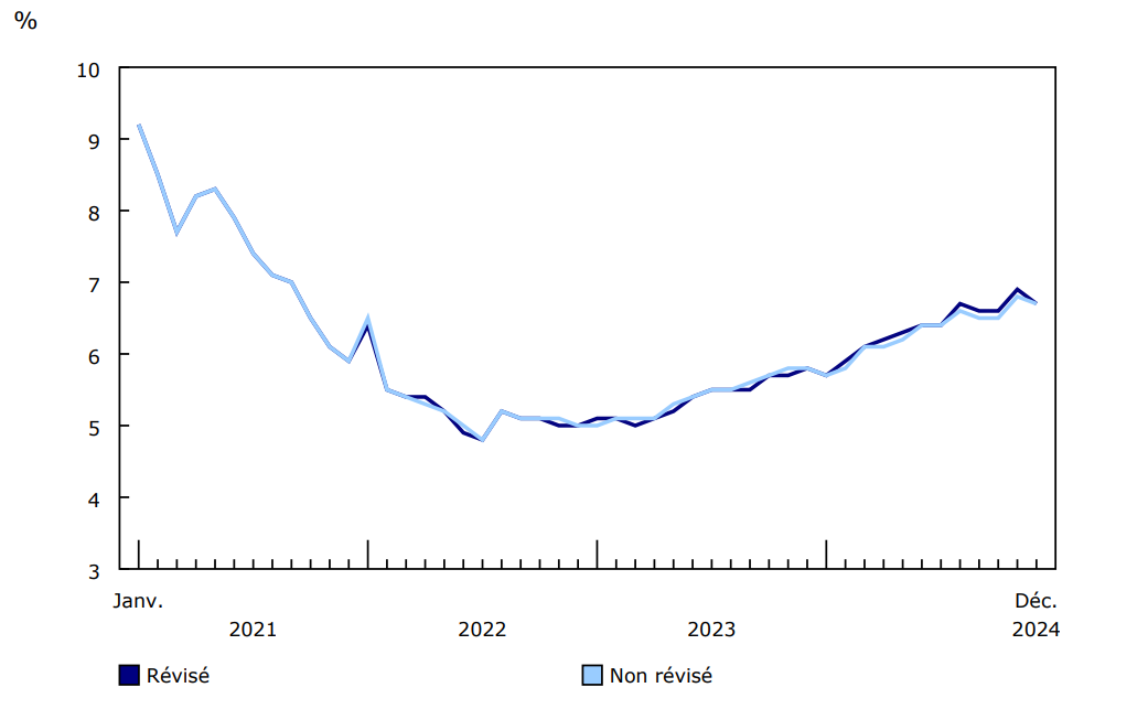 Graphique 3 Taux de chômage, données désaisonnalisées