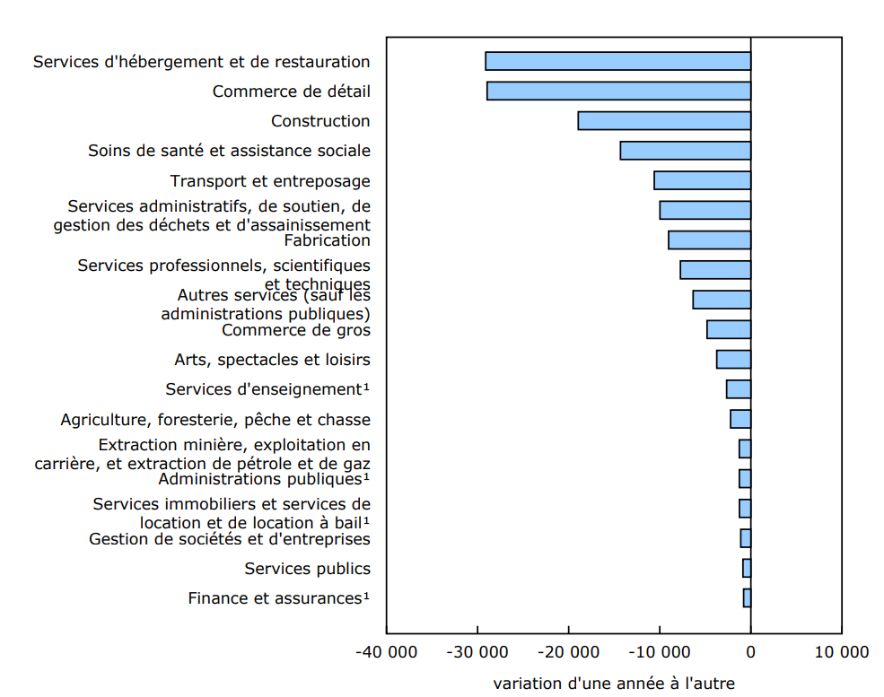 Graphique 4 : En novembre, les plus fortes baisses sur 12 mois du nombre de postes vacants sont enregistrées dans les services d'hébergement et de restauration et dans le commerce de détail