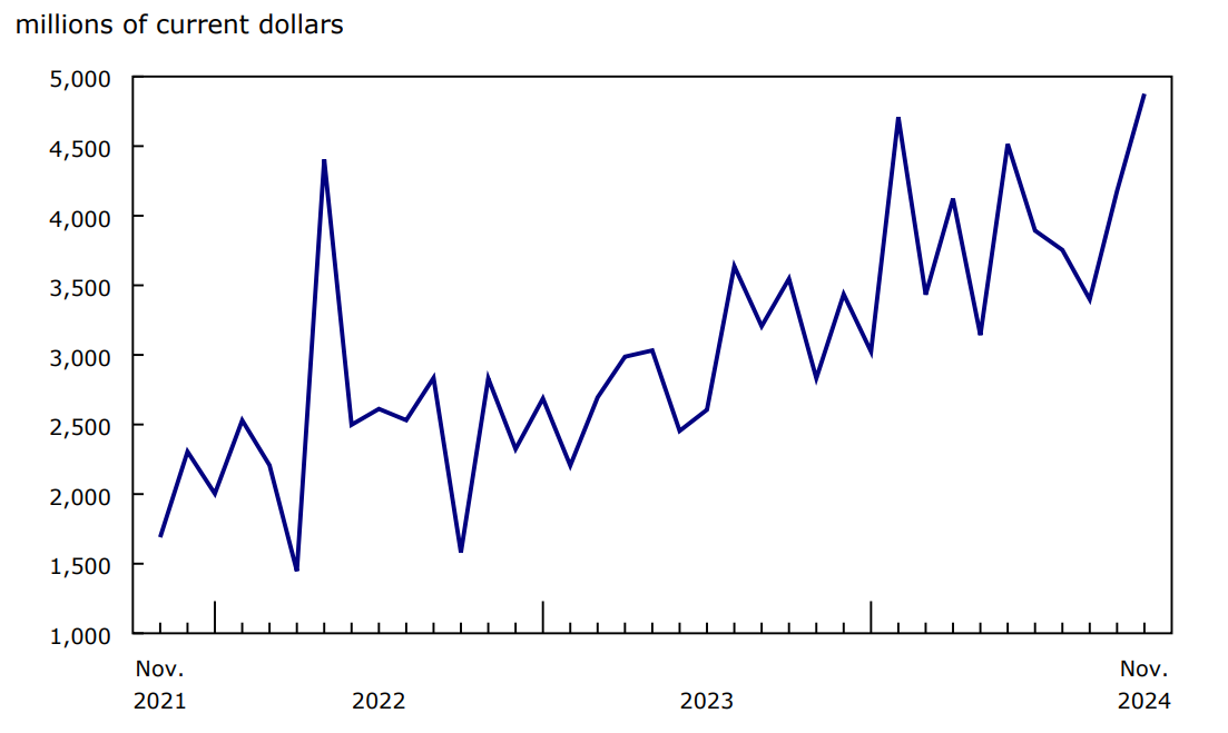 Chart 4 Exports of unwrought gold, silver, and platinum group metals, and their alloys