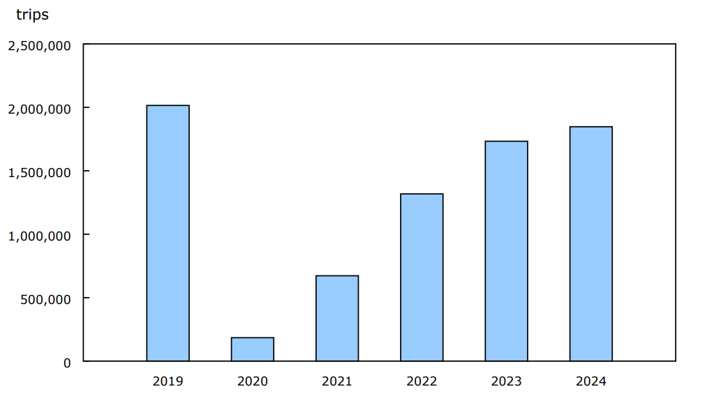 Chart 6: Canadian-resident return trips from the United States by automobile, December, 2019 to 2024