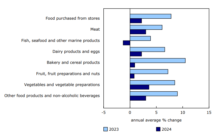 Chart 4 All major food indexes have price declines or slower price growth in 2024