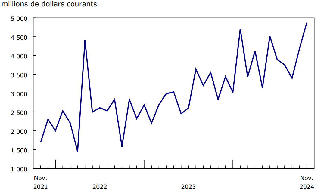 Graphique 4 Exportations d'or, d'argent et de métaux du groupe du platine sous forme brute, et de leurs alliages