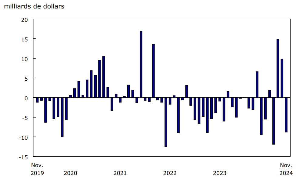 Graphique 4 Investissements étrangers en actions et parts de fonds d'investissement canadiennes