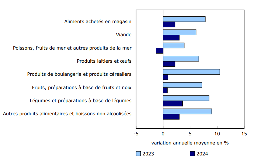 Graphique 4 Tous les principaux indices des prix des aliments affichent une baisse ou un ralentissement de la croissance en 2024