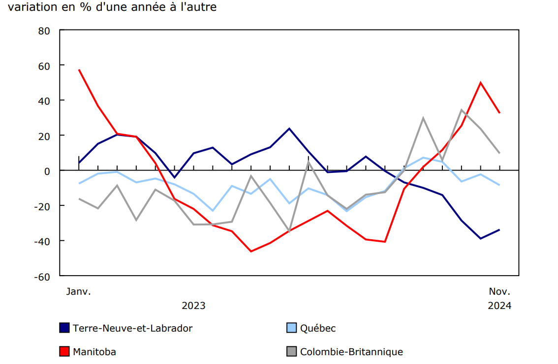 Graphique 4 Production d'hydroélectricité à Terre-Neuve-et-Labrador, au Québec, au Manitoba et en Colombie-Britannique