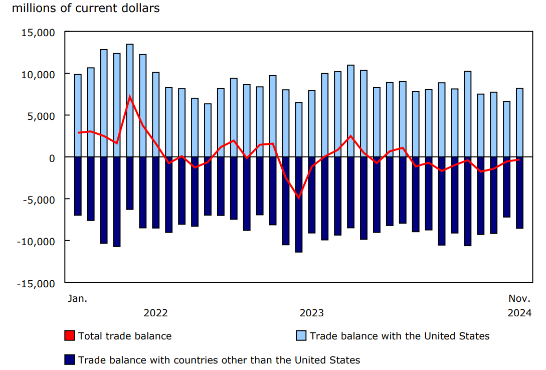 International merchandise trade balance