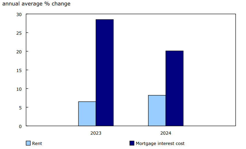 Chart 5 The mortgage interest cost index eases, while rent prices accelerate
