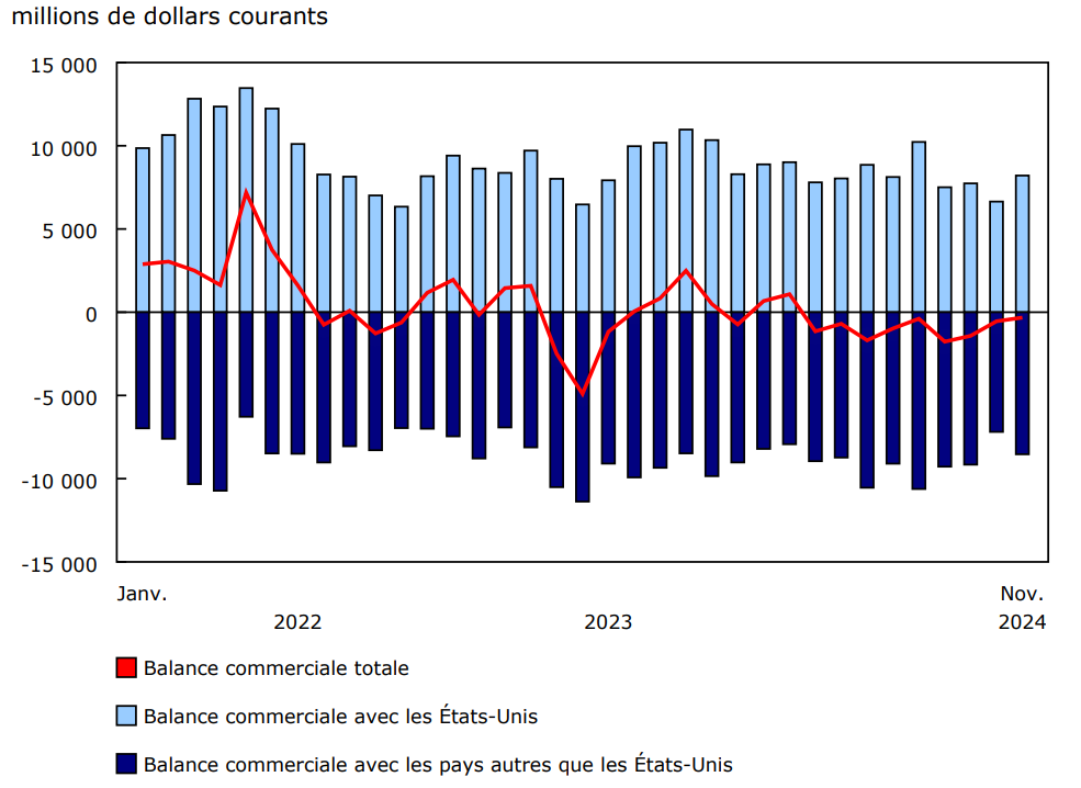 Graphique 5 Balance du commerce international de marchandises