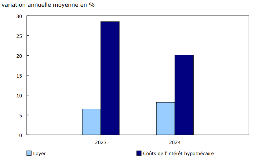 Graphique 5 La croissance de l'indice du coût de l'intérêt hypothécaire ralentit, tandis que celle des prix des loyers s'accélère