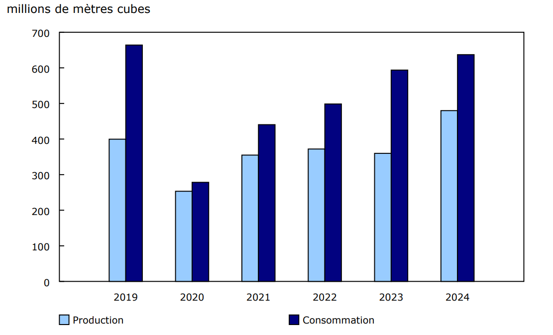 Graphique 5 Production et consommation de carburéacteur de type kérosène de novembre 2019 à 2024