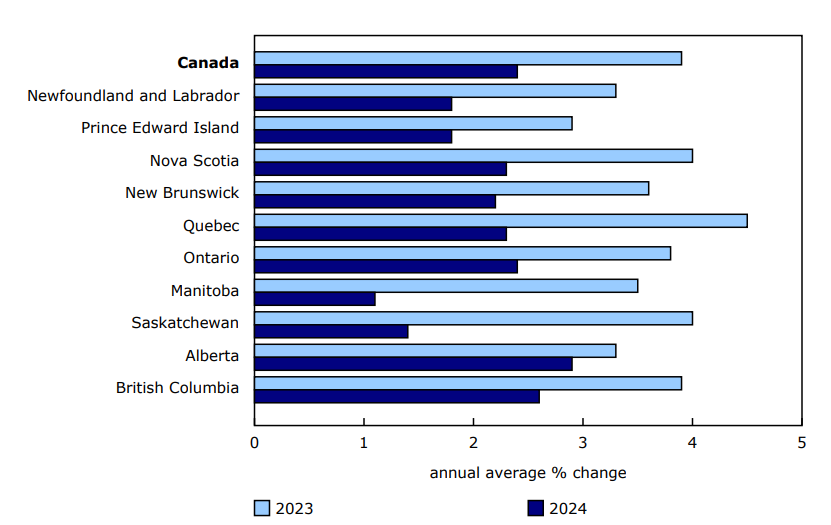 Chart 6 Prices increase at a slower pace in every province