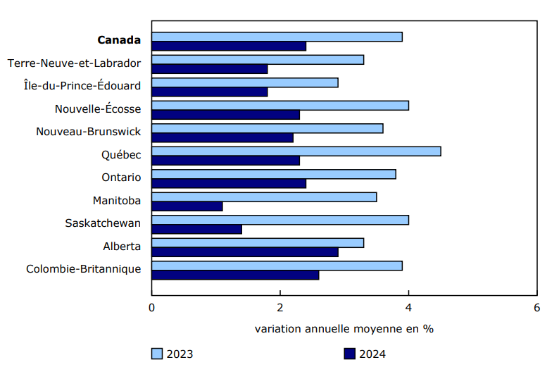 Graphique 6 La croissance des prix ralentit dans toutes les provinces