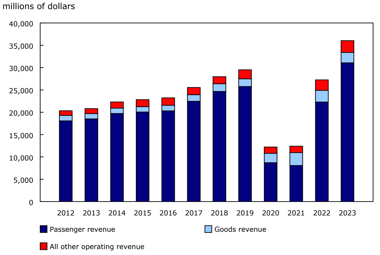Chart 1 - Annual operating revenue by source, Canadian air carriers