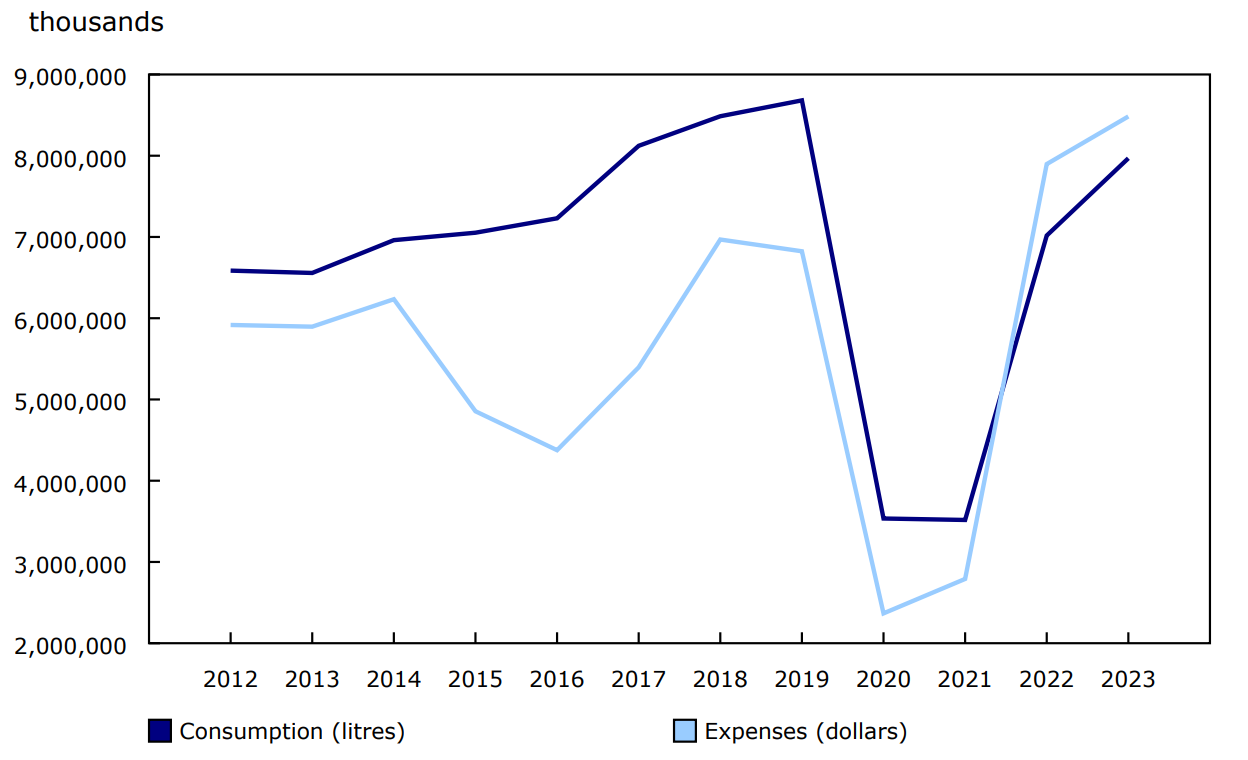 Chart 2 - Turbo fuel consumption and expenses, Canadian air carriers