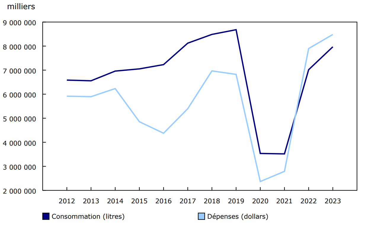 Graphique 2 - Consommation et dépenses de carburant à turbomoteurs, transporteurs aériens canadiens