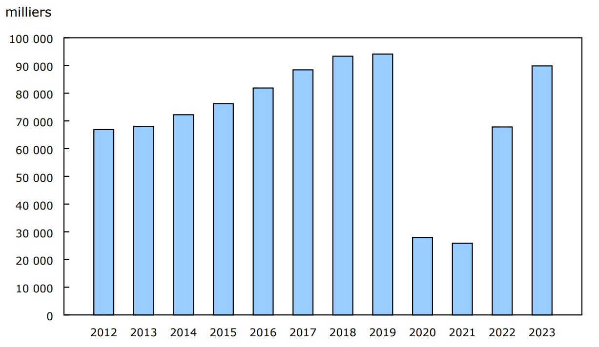 Graphique 3 - Passagers transportés, transporteurs aériens canadiens