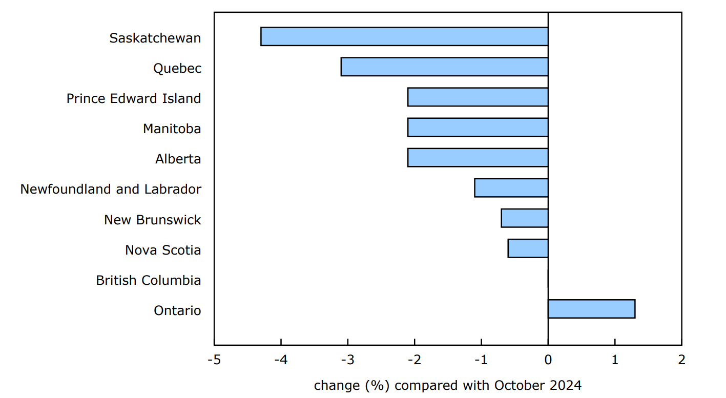 Chart 2 - Fewer regular Employment Insurance recipients in several provinces in November, while Ontario posts an increase