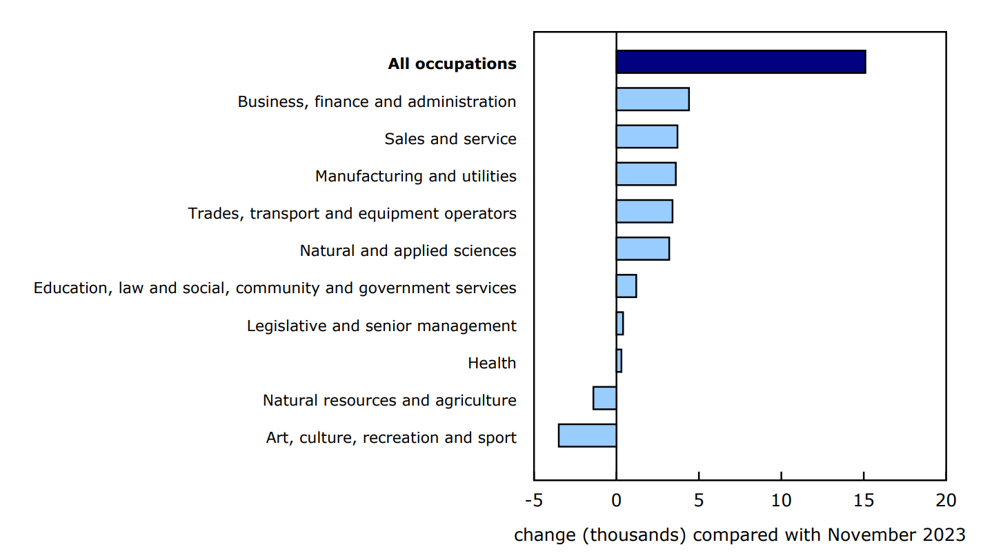 Chart 3 Largest 12-month increase in November in regular Employment Insurance recipients among those who last worked in business, finance and administration occupations, while fewer last worked in art, culture, recreation and sport