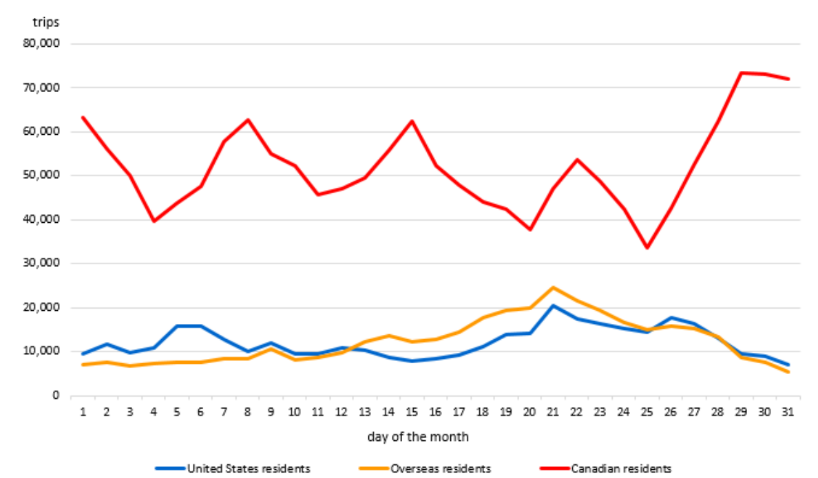 Chart 1 –  Trips to Canada by commercial aircraft, by country of residence, December 2024