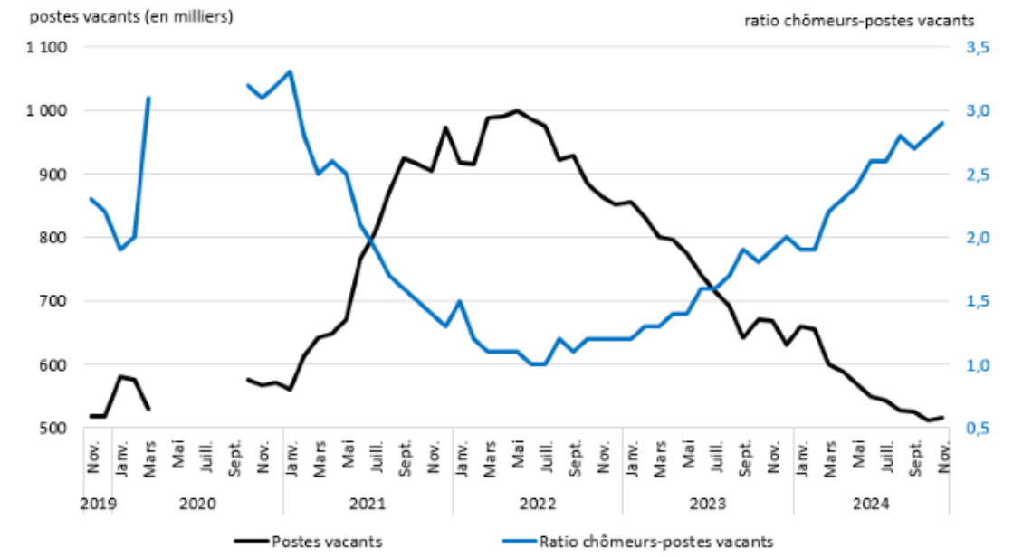 Graphique 3 : Le ratio chômeurs-postes vacants poursuit sa tendance à la hausse en raison d'une hausse du chômage
