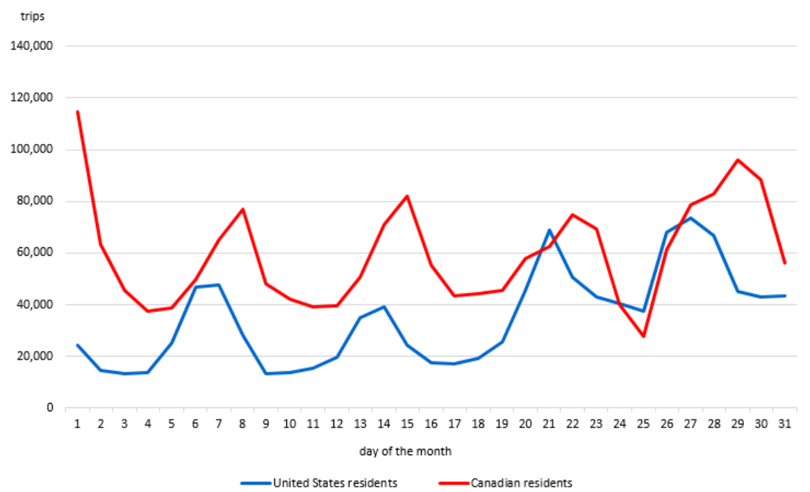 Chart 4 –  Trips to Canada by automobile, by country of residence, December 2024