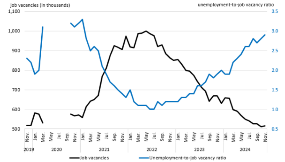 Chart 3: Unemployment-to-job vacancy ratio continues upward trend, as unemployment increases