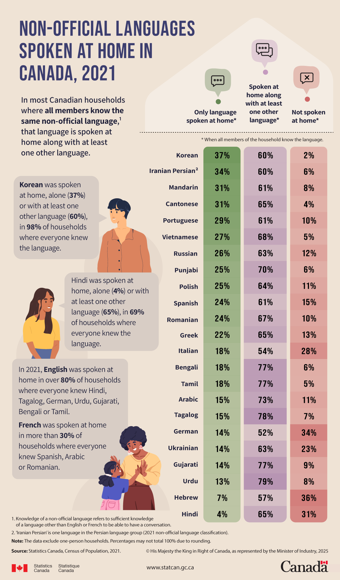 Non-official languages spoken at home in Canada, 2021