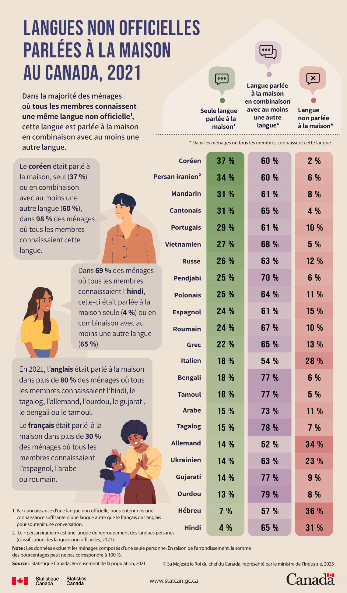 Langues non officielles parlées à la maison au Canada, 2021