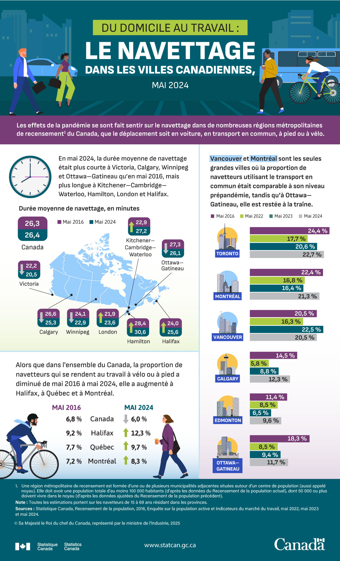 Du domicile au travail : le navettage dans les villes canadiennes, mai 2024