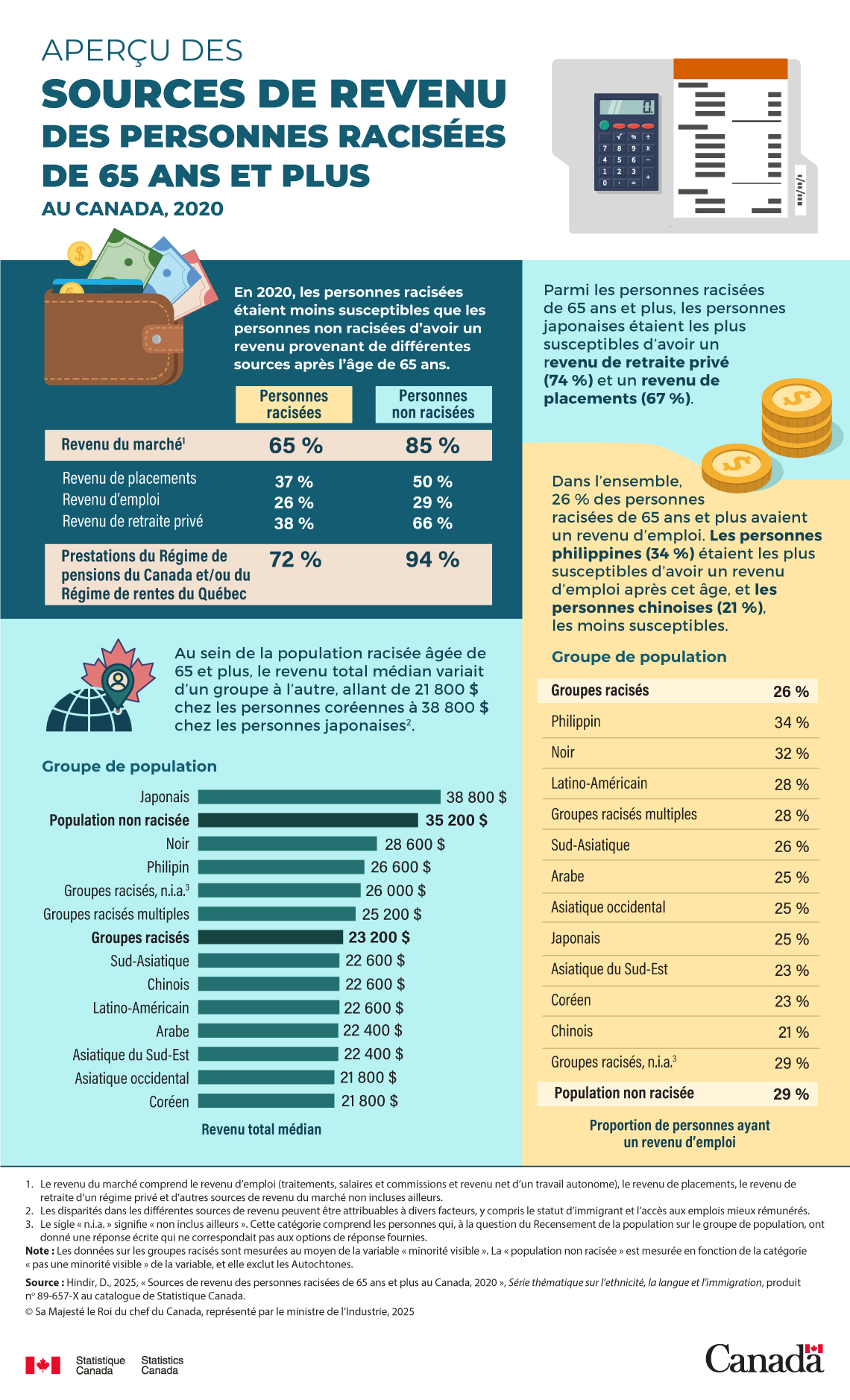 Aperçu des sources de revenu des personnes racisées de 65 ans et plus au Canada, 2020