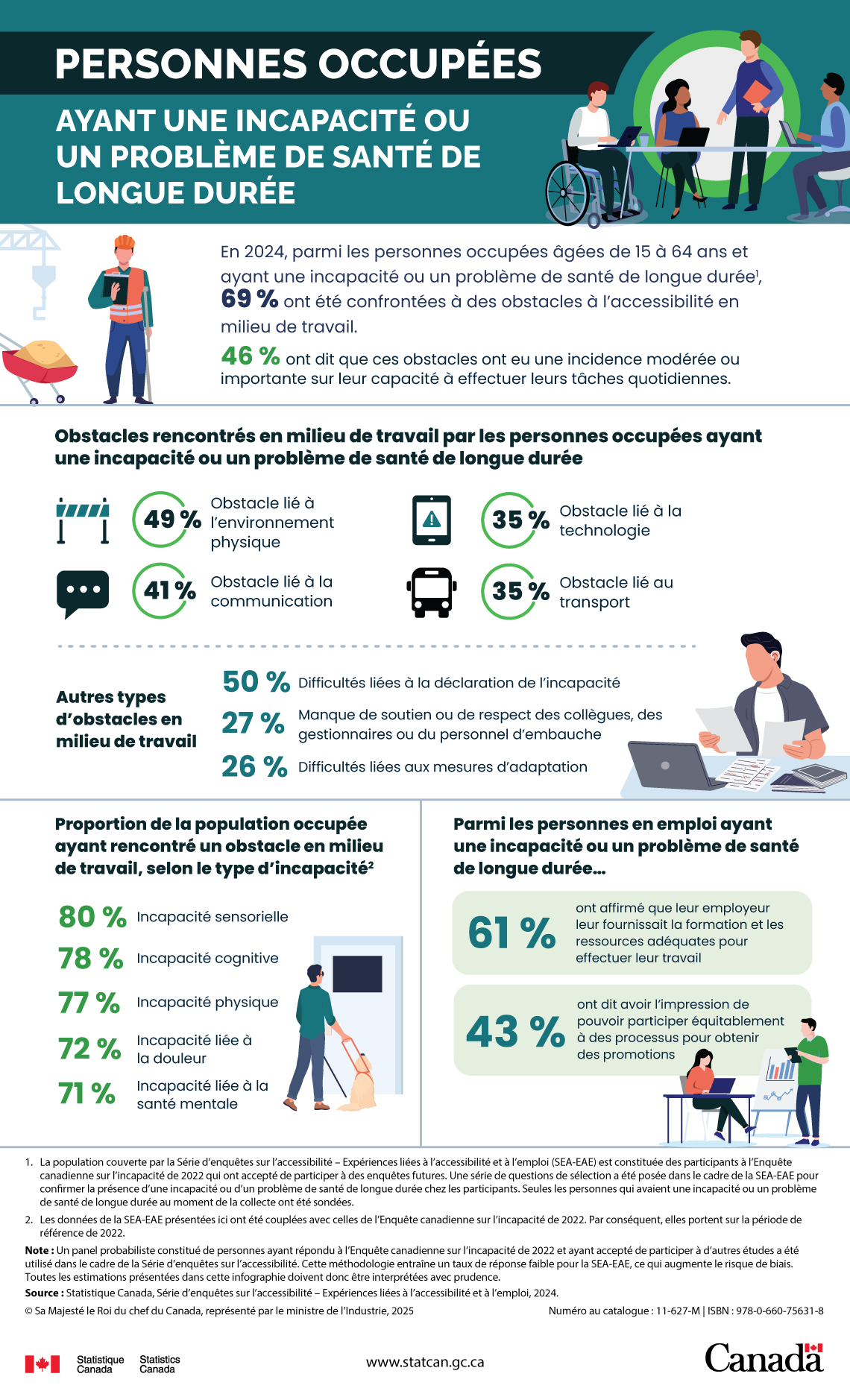 Personnes occupées ayant une incapacité ou un problème de santé de longue durée