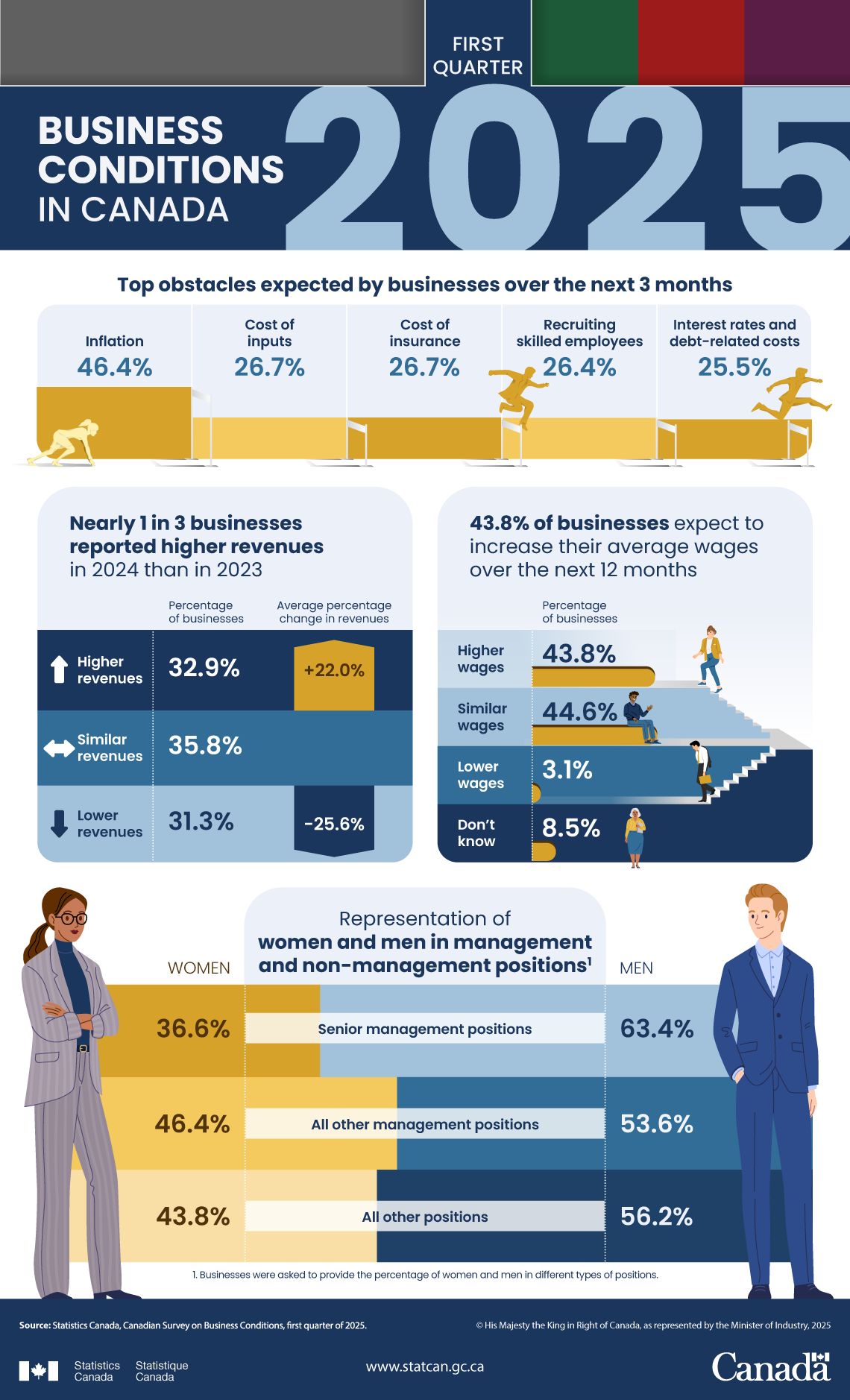 Business Conditions in Canada, first quarter 2025