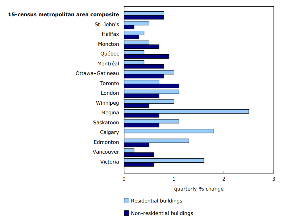 Chart 1: Building construction price indexes, quarterly change, fourth quarter of 2024