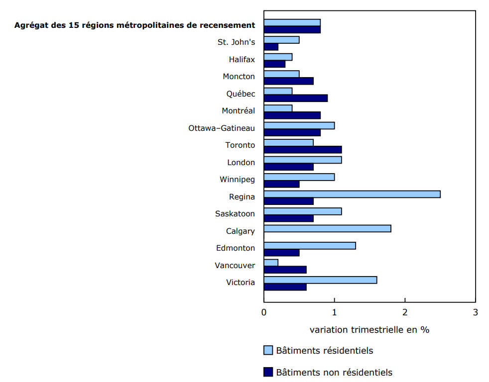 Graphique 1 : Indices des prix de la construction de bâtiments, variation trimestrielle, quatrième trimestre de 2024