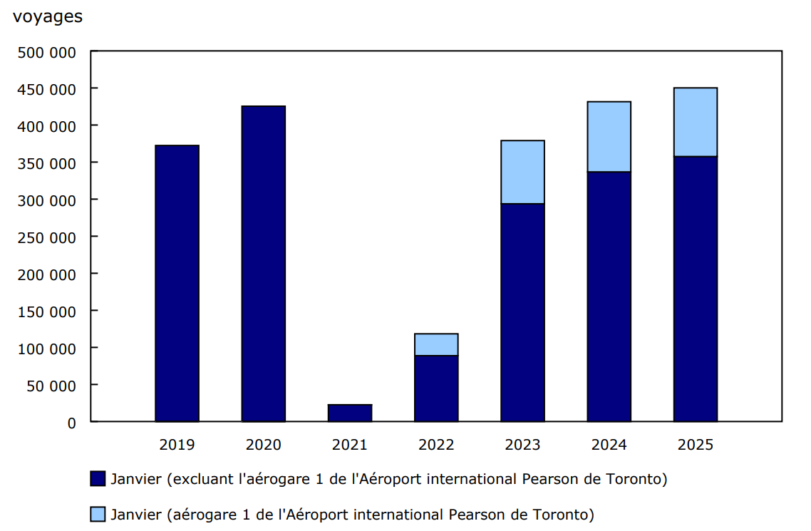 Graphique 1 : Voyages de non-résidents au Canada en aéronef commercial, janvier, 2019 à 2025