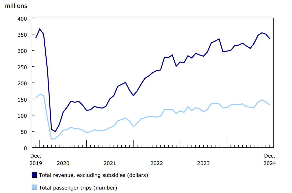 Chart 1 - Urban public transit operating revenue and passenger trips, monthly, 2019 to 2024 
