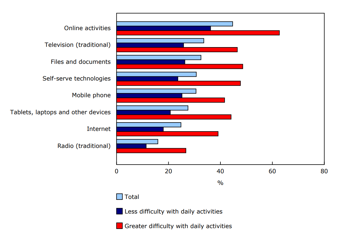 Chart 2 - Experienced barriers with a type of technology, by difficulty of daily activities, 2024