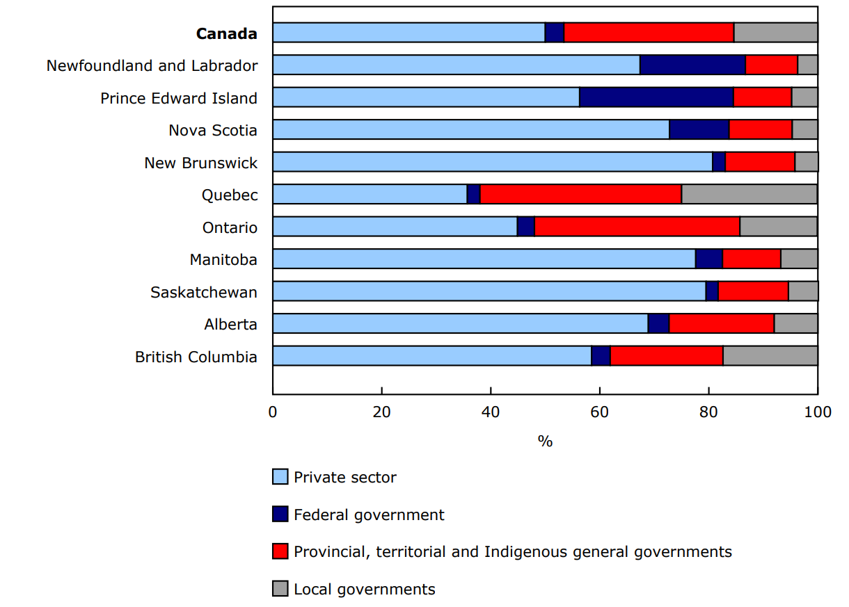 Chart  3 - Investment by tourism industries, by sector, 2023