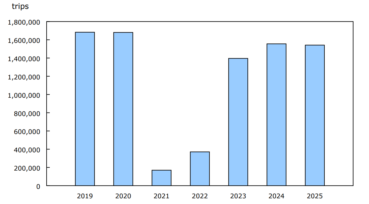 Chart 6 - Canadian-resident return trips from the United States by automobile, January, 2019 to 2025