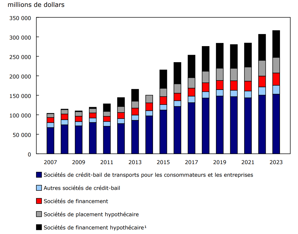 Graphique 1 - Actifs financiers totaux des intermédiaires de crédit non bancaire