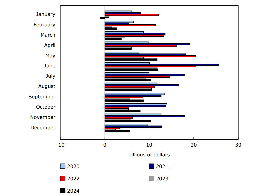 Chart 1 - Month-over-month change in household mortgage loans