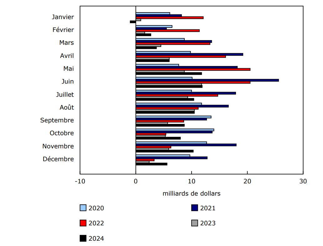 Graphique 1 - Variation d'un mois à l'autre des prêts hypothécaires des ménages