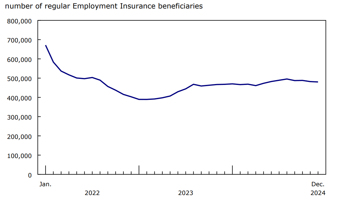 Chart 1 - Number of regular Employment Insurance beneficiaries little changed in December