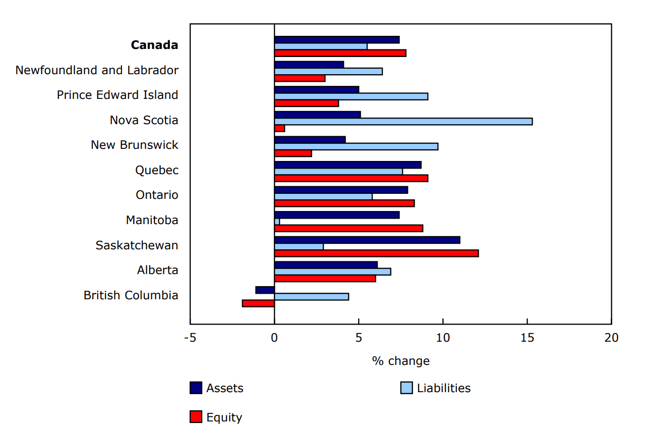 Chart 1 - Year-over-year percentage change in the value of total assets, total liabilities and equity, 2022 to 2023