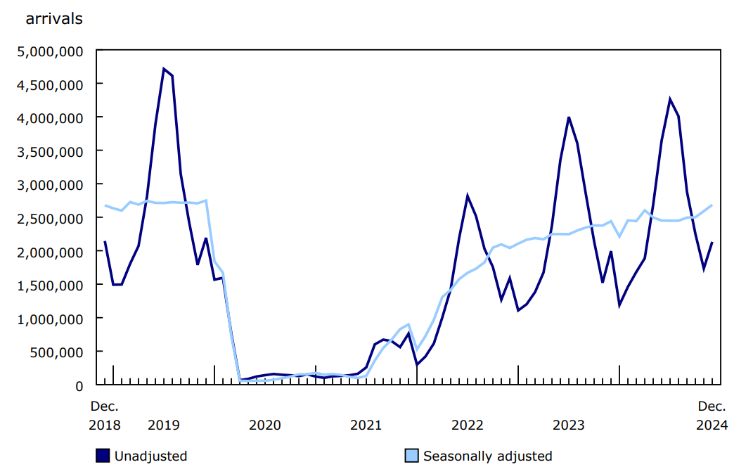 Chart 1 - Non-resident visitors entering Canada, December 2018 to December 2024
