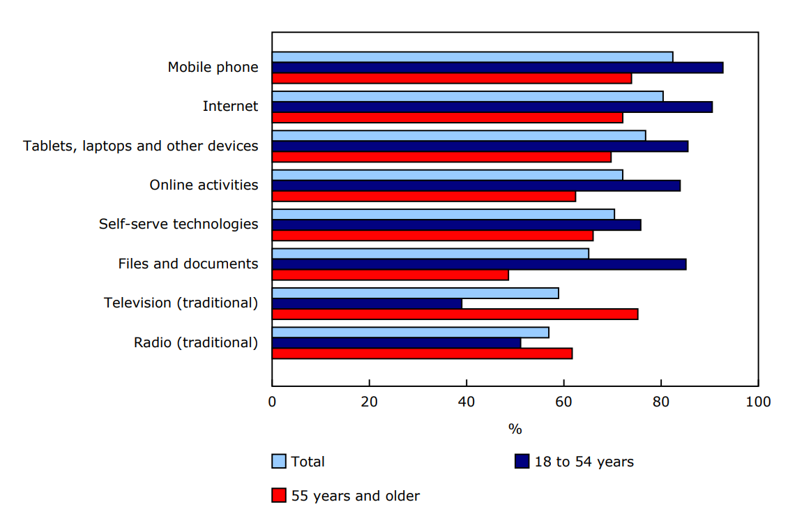 Chart 1 - Technology use by age group among persons with disabilities or long-term conditions, 2024