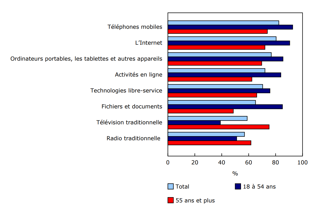 Graphique 1 - Utilisation de la technologie par groupe d'âge chez les personnes ayant une incapacité ou un problème de santé de longue durée, 2024